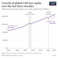An economic chart illustrating gross domestic product.