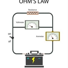 An educational illustration showing electrical resistance measured in ohms.