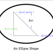 A simple diagram showing an oval and its elliptical shape.