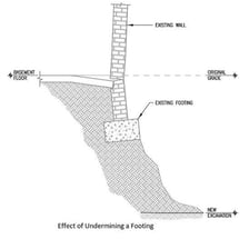 An illustration showing a building weakened by undermining its foundations