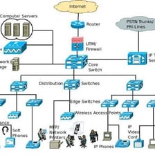 A diagram showing interconnected organized systems
