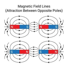 An educational illustration showing opposite magnetic poles attracting.