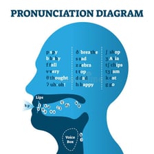 An educational illustration showing mouth movements used in pronunciation.