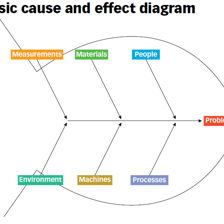 A simple cause-and-effect diagram showing one event leading to another