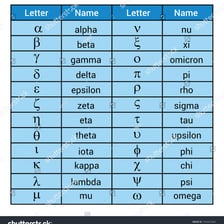 An educational chart displaying the Greek alphabet, including iota.