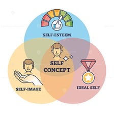 A conceptual illustration of self-image and identity.