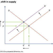 A visual comparison showing a quantity being reduced
