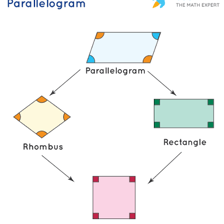 A labelled geometric parallelogram showing its parallel opposite sides