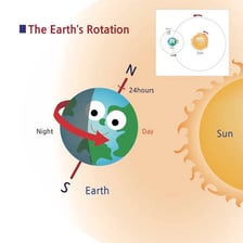 An educational illustration showing Earth turning around its axis.