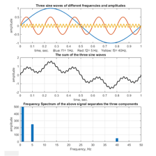 A graph showing a signal appearing at separated intervals.