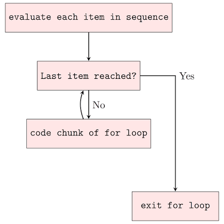 The final item highlighted at the end of a sequence