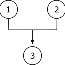 A visual representation of reasoning leading to a conclusion.