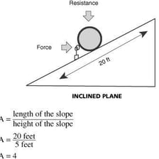 A simple illustration of a surface leaning at an angle