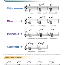 Musical notation illustrating a triad chord in a jazz context.