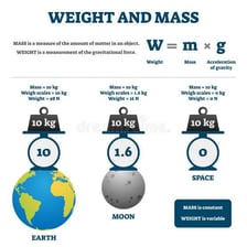 A diagram showing many separate objects gathered into one large mass.
