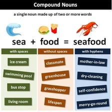 A simple educational display showing compound words joined by hyphens.