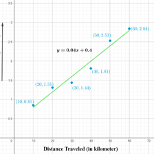 A graph with a trend line extended beyond known data