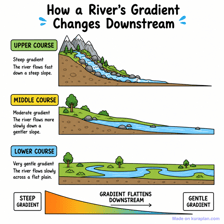 An educational illustration combining a river symbol with an indication of speed