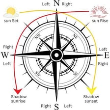 A circle labelled with the east and south compass directions.
