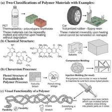 A sample of hardened resin used to illustrate a polymer.