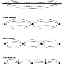 A simple diagram showing a fundamental sound wave and its overtones.