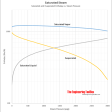 A graph showing a quantity rising to a maximum saturation level.