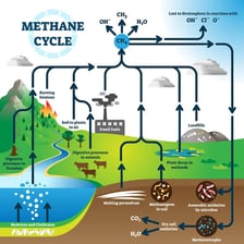 An educational illustration showing methane released as a greenhouse-gas emission.