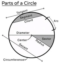 A labelled circle showing a diameter as a chord passing through its centre.