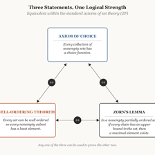 A simple educational illustration representing an axiom or self-evident principle