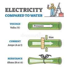 An educational illustration showing electric current measured in amperes