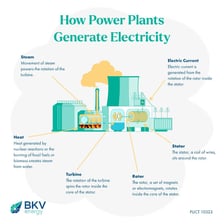 An electrical power station with generating equipment and cooling structures