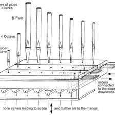 A pipe organ, the musical instrument represented by ORGAN.