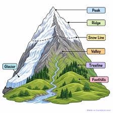 The highest point, or apex, of a mountain shown in a simple landscape