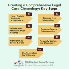Legal files and medical records representing two kinds of case histories
