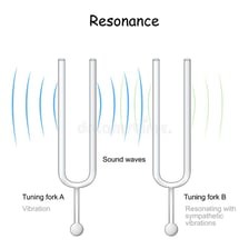 An educational illustration of sound waves resonating