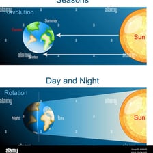 An educational diagram showing Earth’s rotation and the resulting day-and-night cycle.