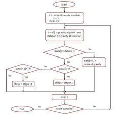 A simple process diagram showing numbered steps