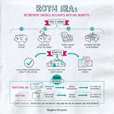 An educational illustration representing a Roth IRA retirement account.