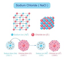 An educational molecular illustration labeled NaCl, sodium chloride