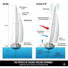 A diagram showing a ship’s keel along the bottom of its hull