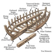 An educational diagram labeling the keel at the bottom of a ship