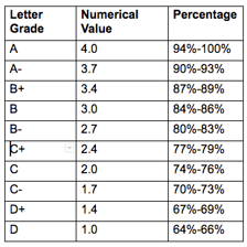 A student record showing grades and a grade-point average