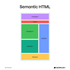 A visual showing HTML code used to structure a webpage