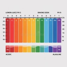An educational pH scale showing the acidic range