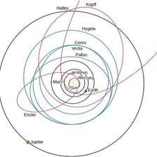 A diagram showing a planet traveling in an orbit around the Sun