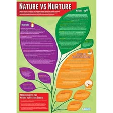 An educational graphic contrasting nature and nurture