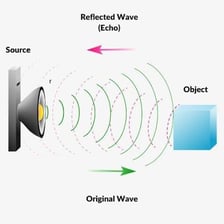 An illustration of sound waves reflecting from canyon walls
