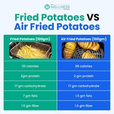 A comparison of food cooked by deep-frying and air-frying