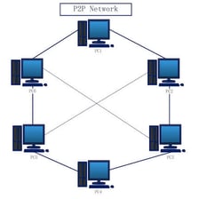 A simple diagram showing computers sharing files directly with one another