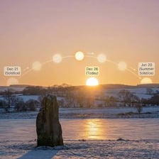 The sun rising over a horizon with an eastward direction indicated.